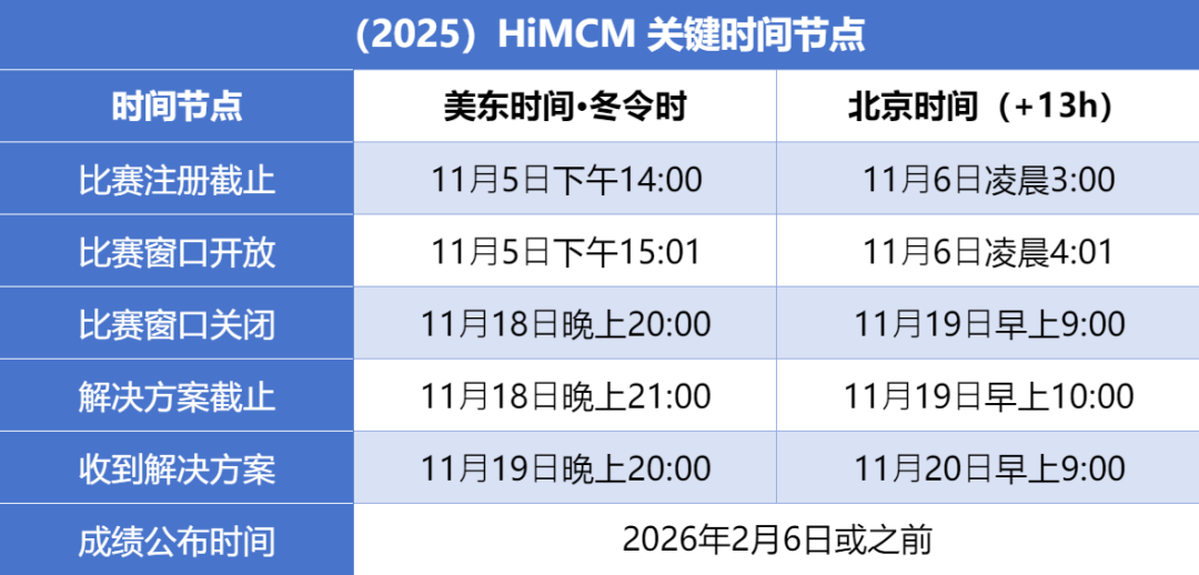 HiMCM数学建模竞赛2025赛前辅导安排（9-11年级冲奖攻略）
