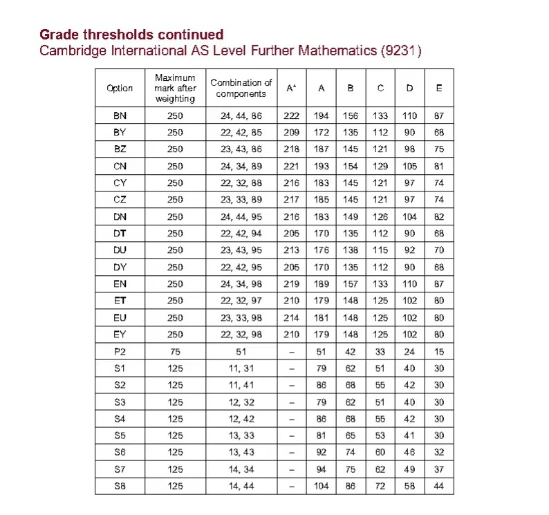 CIE考试局ALevel出分！ALevel出分后怎么做？附ALevel各科分数线~