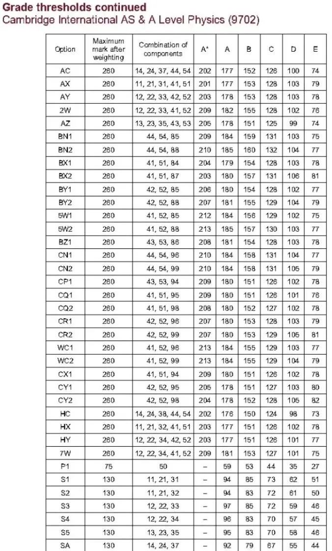 ALevel夏季大考今日放榜！查分流程/分数线/考后规划一文全！附ALevel秋季课程培训班