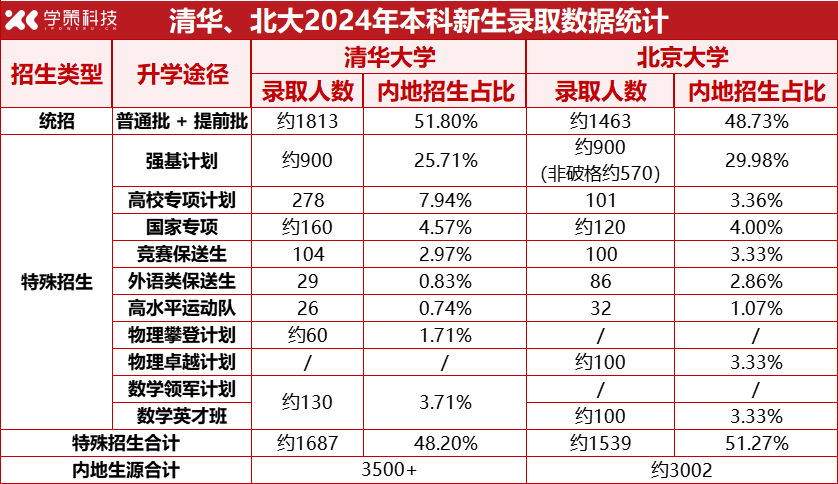 最高能降60分！北大、清华2025年高校专项录取名单公示