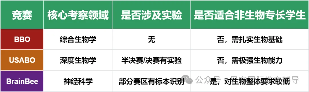 生物竞赛选 BBO 还是 USABO？BrainBee 值得冲吗？难度 + 含金量一文读懂