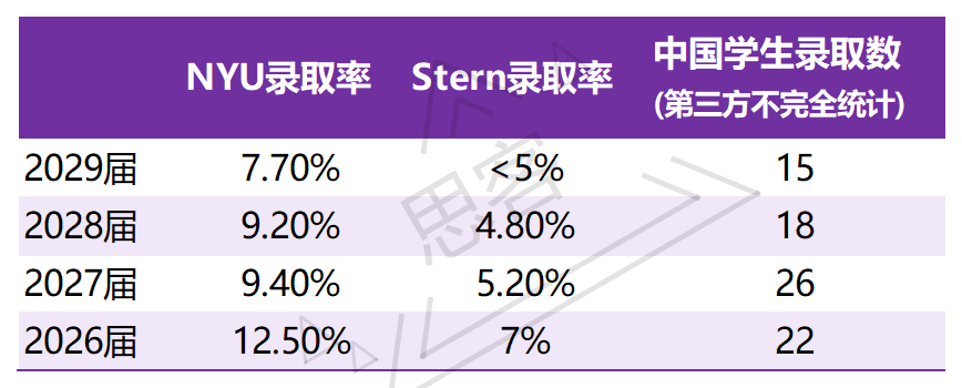 【美本申请】纽约大学 Stern 商学院申请全攻略：要求、时间线、录取率及背景提升