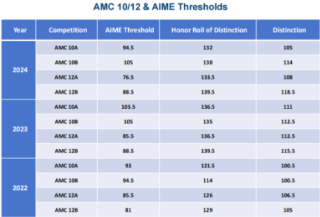 AMC8/10/12 区别在哪？孩子该选哪个？深圳家长必看的避坑指南