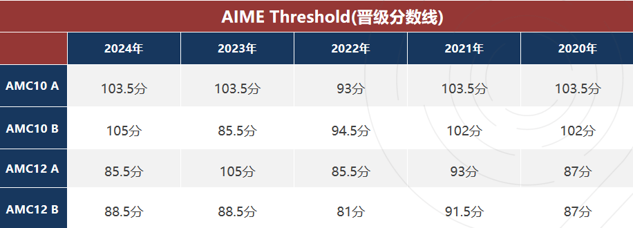 爬藤必看！2025 AMC/AIME 竞赛指南 比赛安排/含金量/晋级体系详情