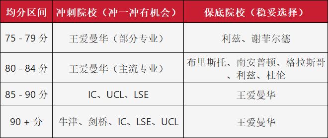 英国选校攻略 | 不同背景&均分如何精准匹配？从梦校到保底，一篇讲透！