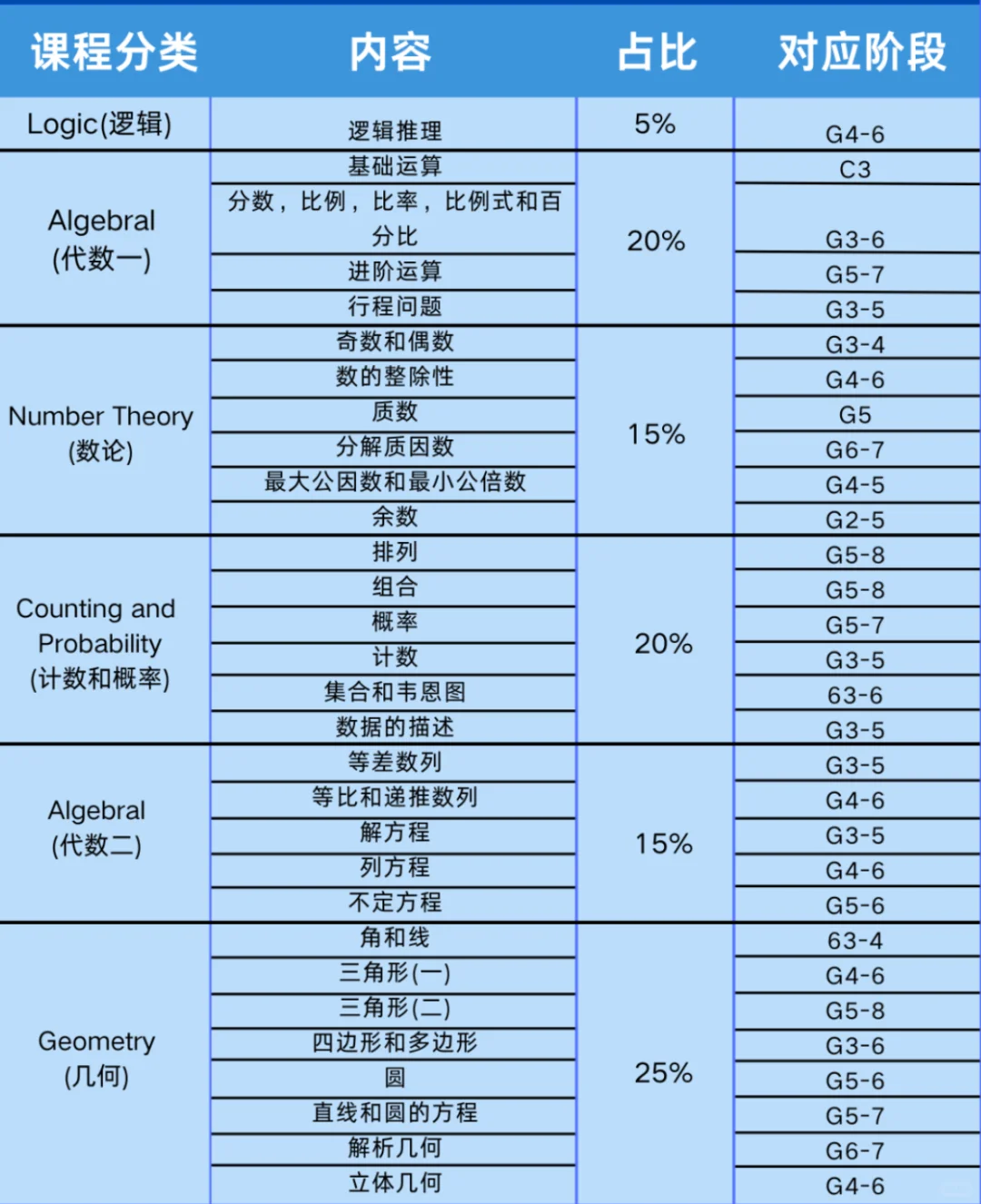 AMC8数学竞赛难度：与体制内/外体系数学超全对比来了！机构AMC8数学竞赛培训课程助力冲前1%~