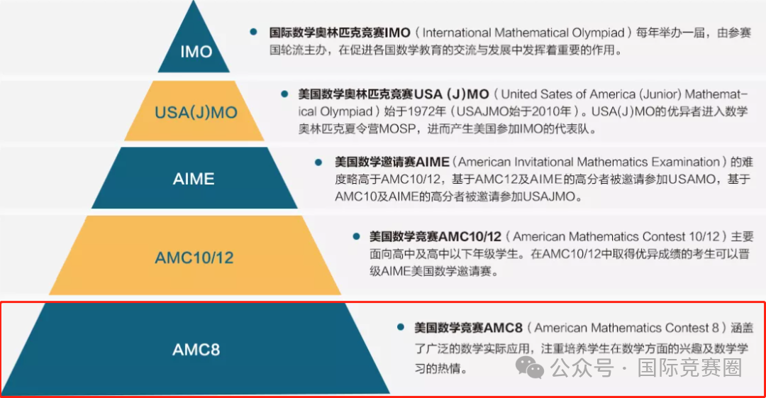 AMC8和校内数学有什么区别？AMC8含金量有多高？一文讲清楚！