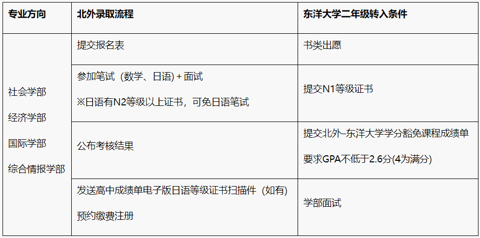 日本留学 | 2025年北京外国语大学1/1.5+3日本方向国际本科招生简章！