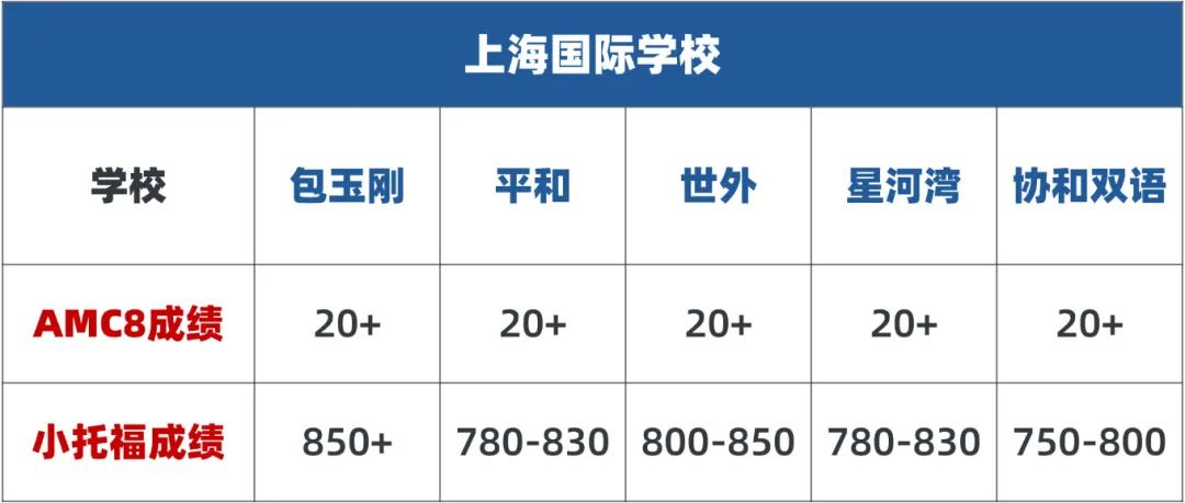 什么样的学生适合参加AMC8竞赛？附AMC8数学竞赛培训课程秋季班安排~