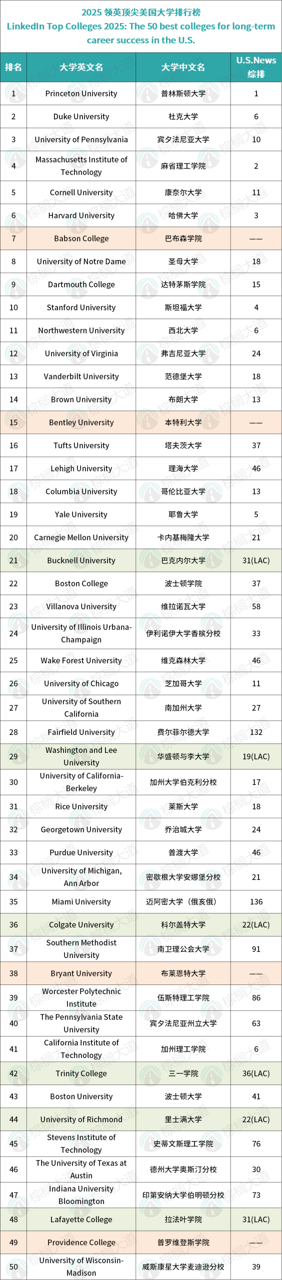 领英给美国大学搞了个2025新排名！