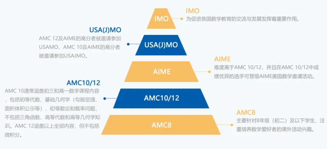 0基础入门AMC10！AMC10数学竞赛真题考点/考试难度/备考规划/培训课程
