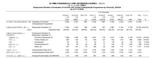 香港高校毕业生就业数据出炉！哪个专业最有钱途？