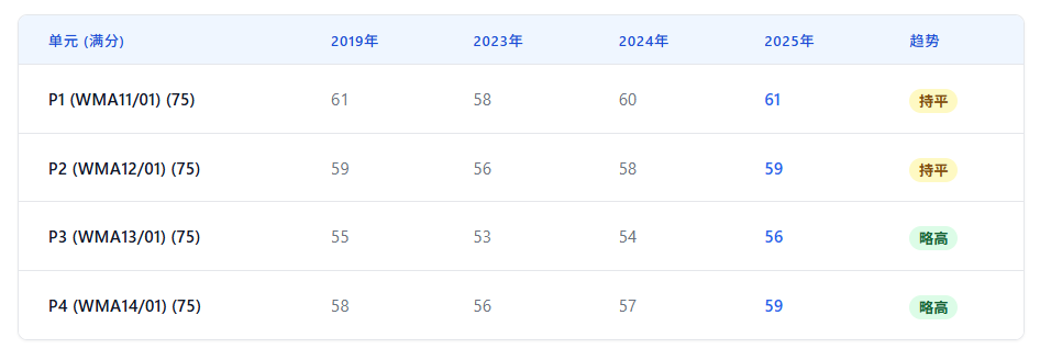 2025年爱德思IAL分数线深度分析
