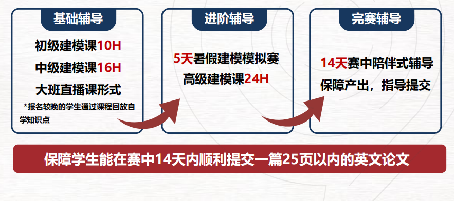 爬藤加分关键！2025年HIMCM 备赛冲奖全攻略~