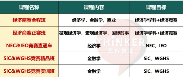 四大顶流商赛SIC、WGHS、NEC、IEO不同年级该如何选择和规划？竞赛难度/适合人群/获奖率全面对比分析