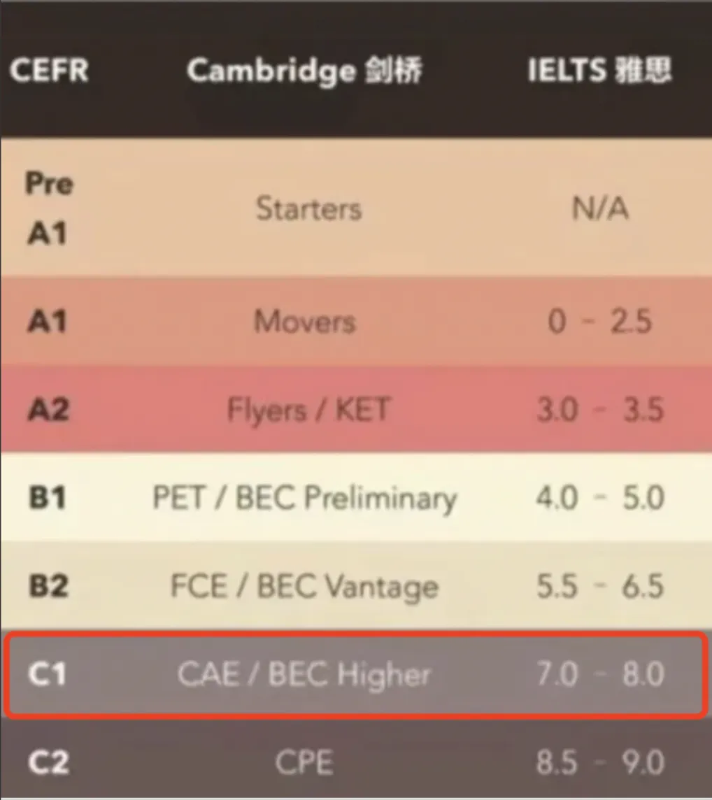 德福4x4相当于英语什么水平？