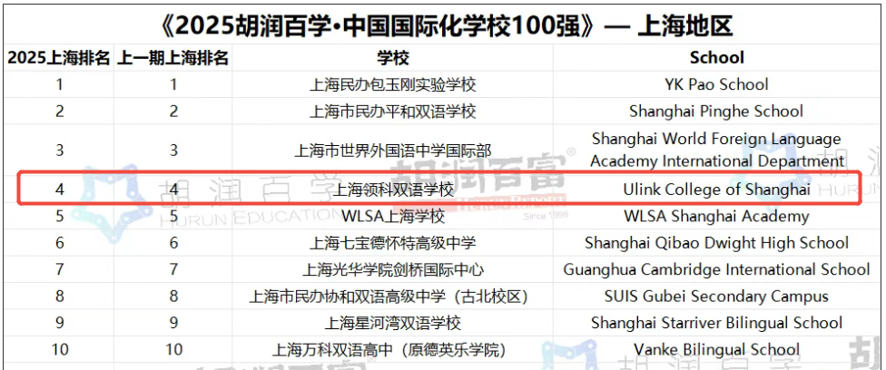 领科教育上海校区升学情况！