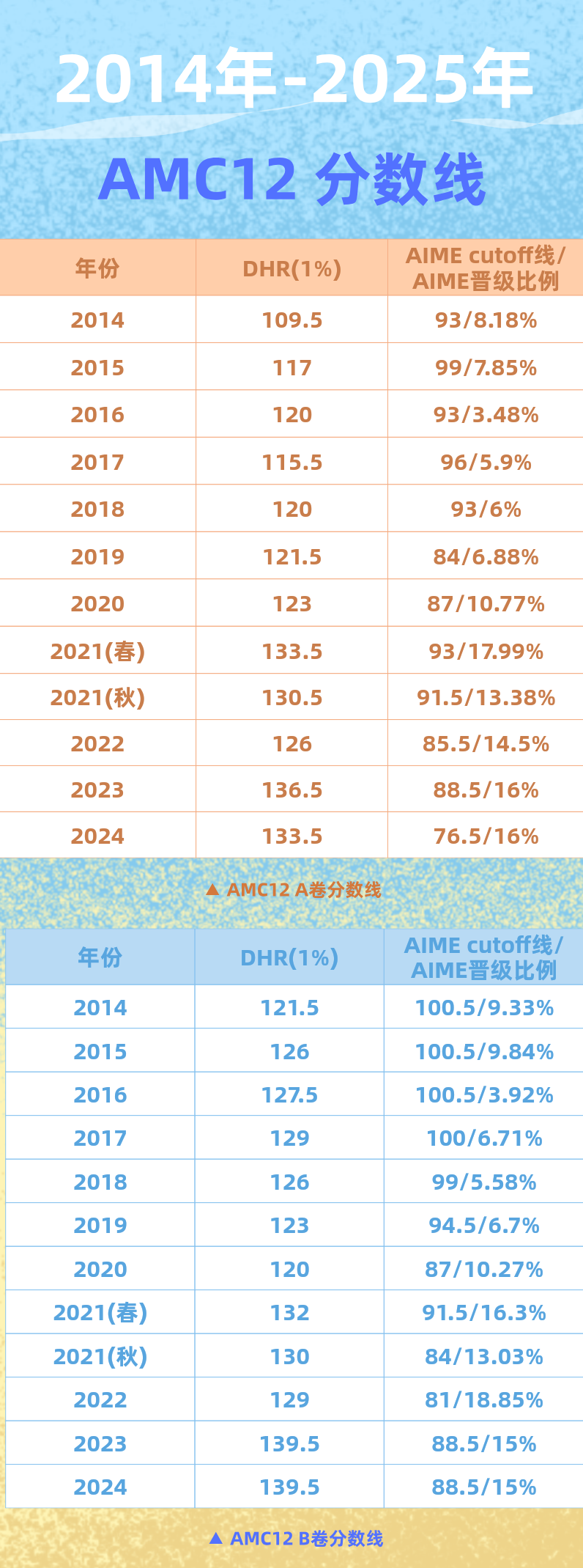 AMC考试是什么