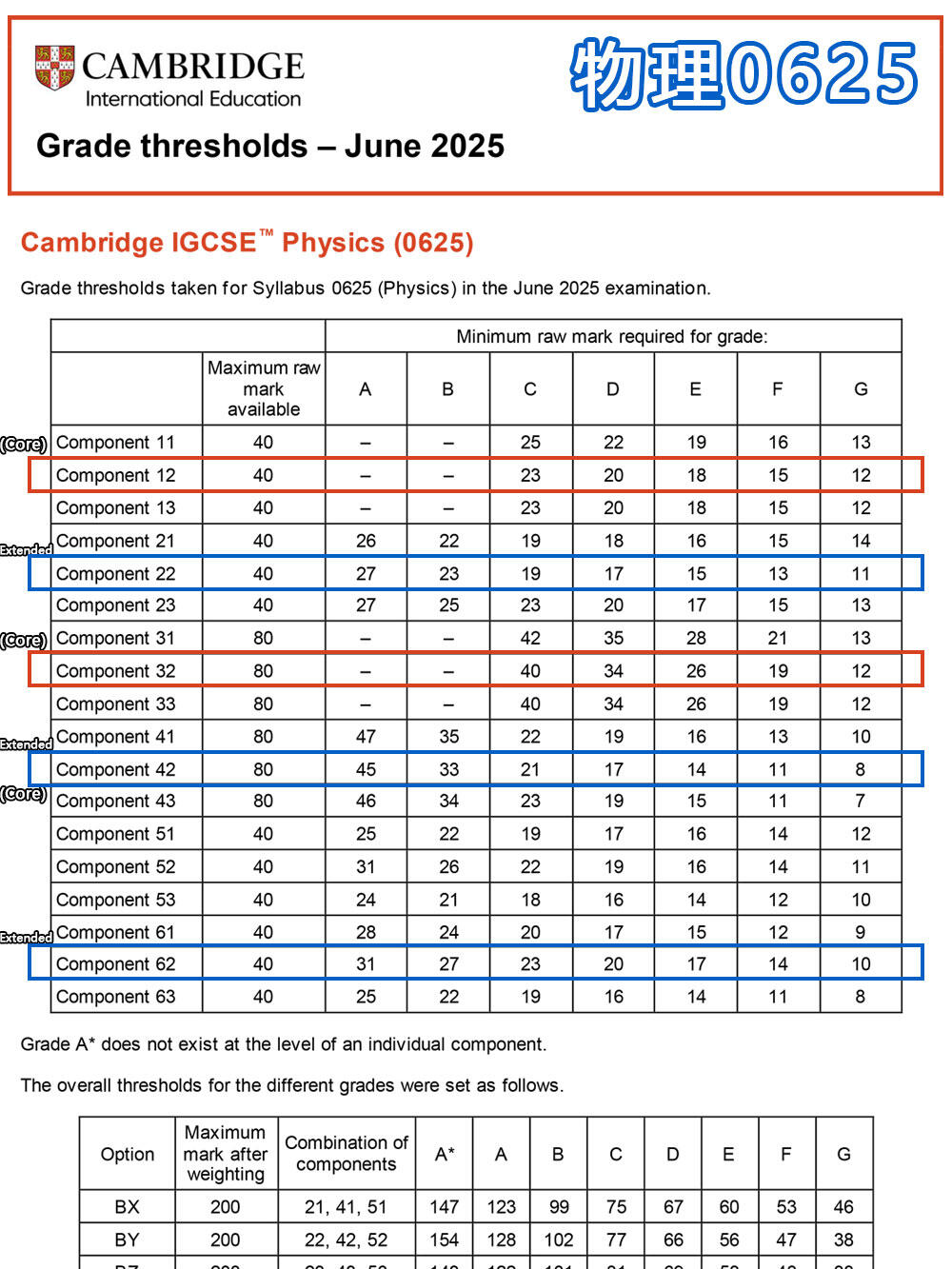 IGCSE 夏季大考成绩已放榜：各科分数线一览，出分后这些事将影响你的升学