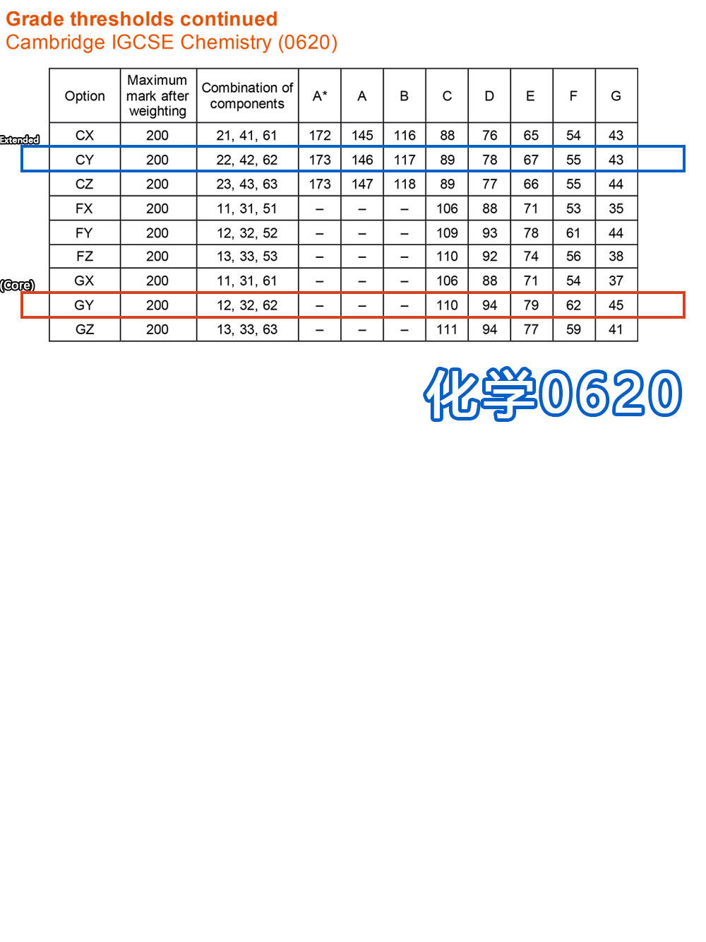 IGCSE 夏季大考成绩已放榜：各科分数线一览，出分后这些事将影响你的升学