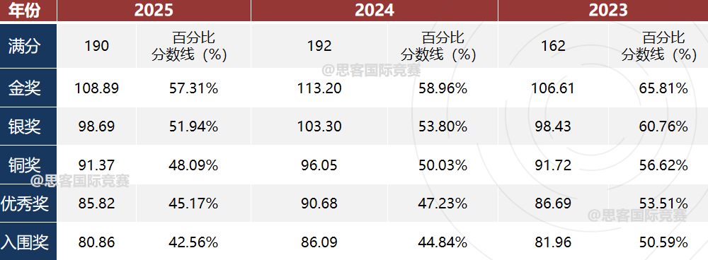 爬藤冲G5必备生物竞赛！BBO /USABO备赛攻略请收藏(BBO &USABO培训课程）