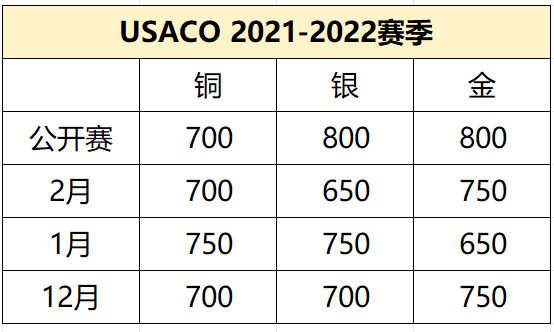 2021-2025年USACO晋级分数线，USACO各级别可以申请哪些大学？附USACO培训课程
