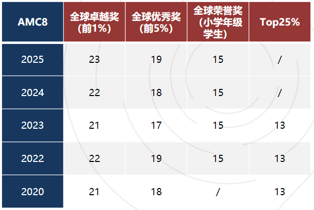 适合低龄学生的入门级思维挑战赛 AMC8竞赛高效备考小班/1V1培训课程