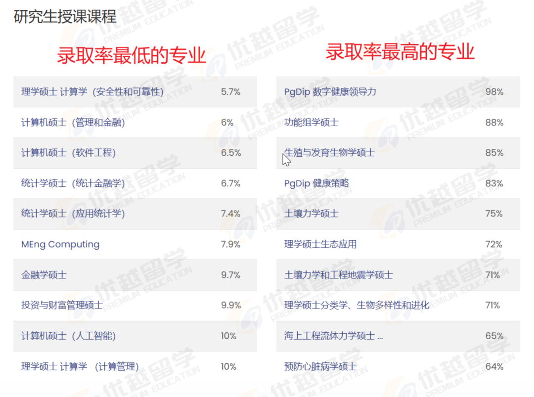 申请即秒录！G5这些专业录取率超高！