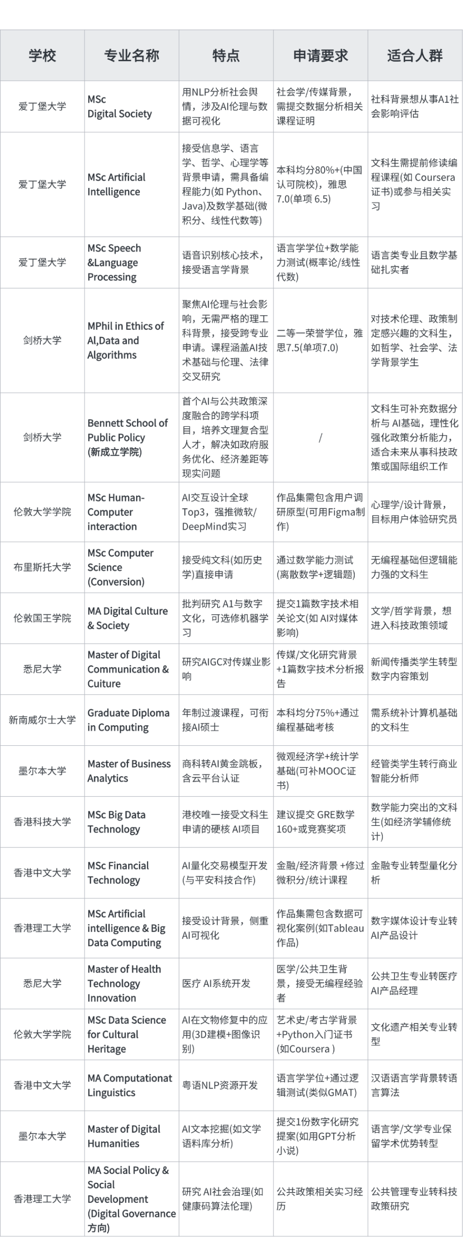 全球专业改革下 文科生如何逆袭顶尖名校？