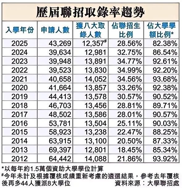 2025年JUPAS仅录取1.23万港生 录取人数创新低！原因何在？