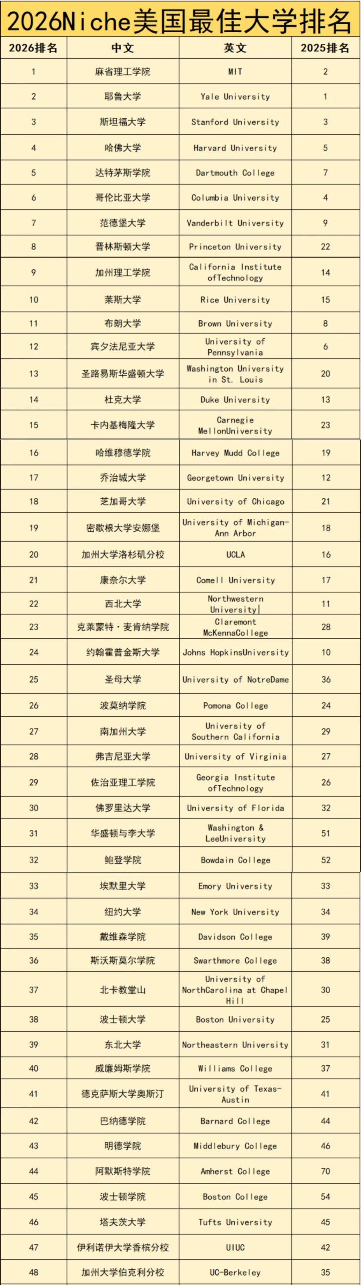 2026Niche美国大学排名出炉！美国院校版“大众点评”的接地气榜单