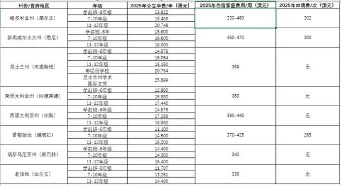 事关费用 2025年澳洲中小学留学需要准备多少钱？