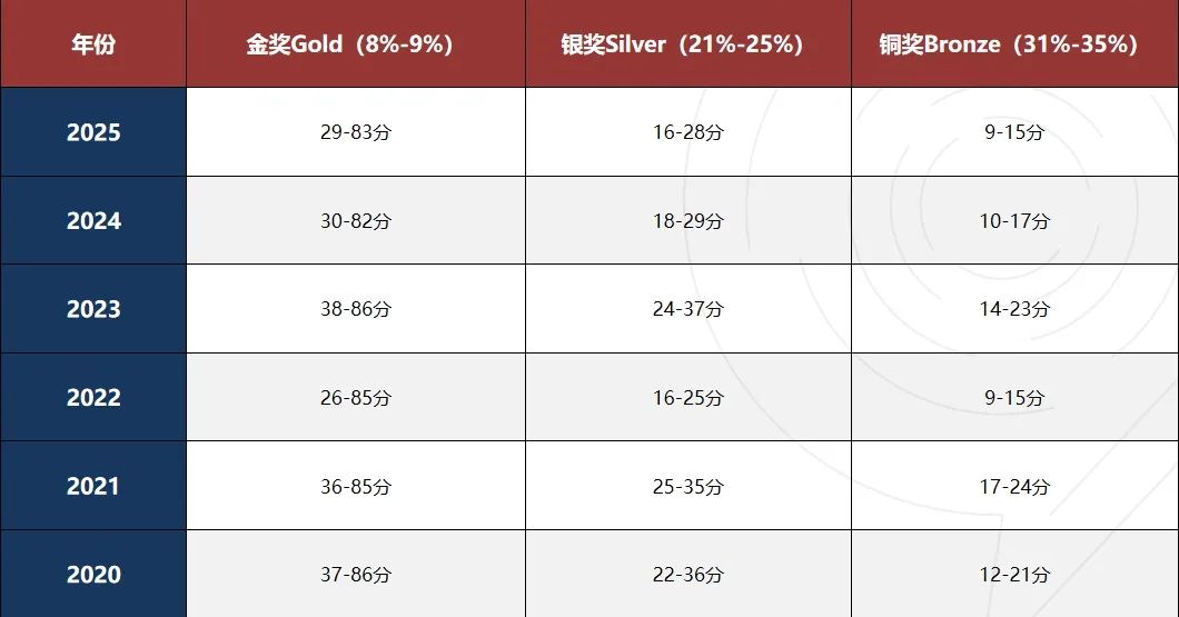 2026年UKChO化学竞赛冲奖必看：报名方法/考察重点/获奖分数/线上辅导课程