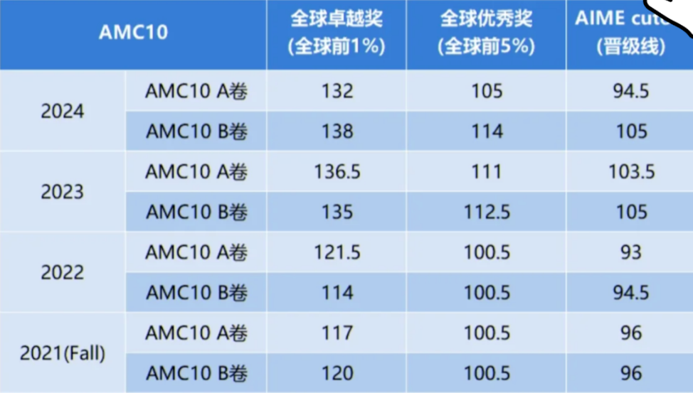 AMC10数学竞赛含：不同奖项分数线和含金量超全解析！机构AMC10数学竞赛冲刺培训助你冲奖！