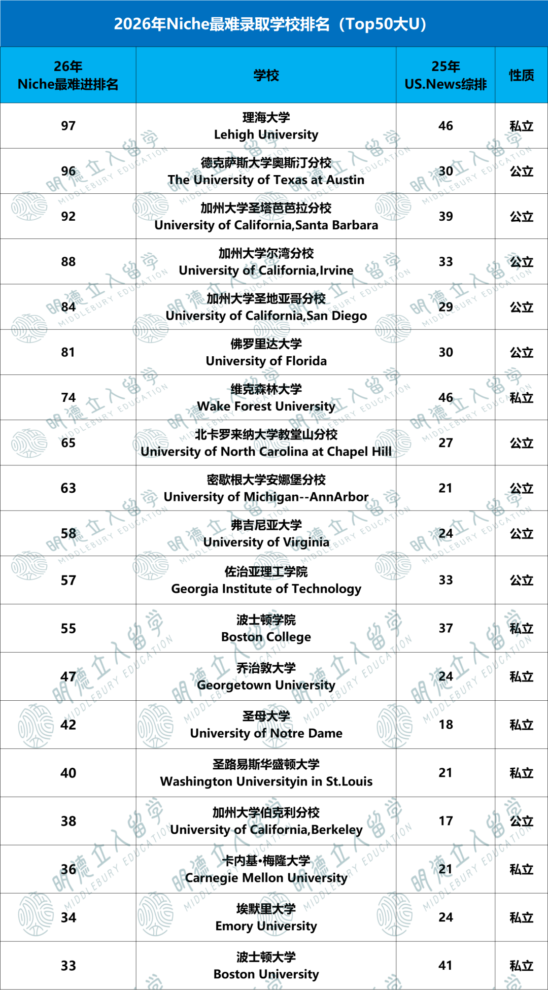 TOP50「最好录」的8所美国大学！
