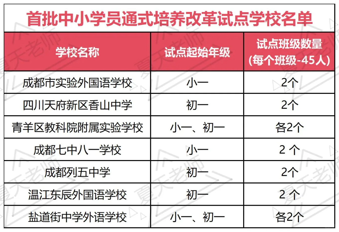 成都首批中小学贯通培养学校名单公布