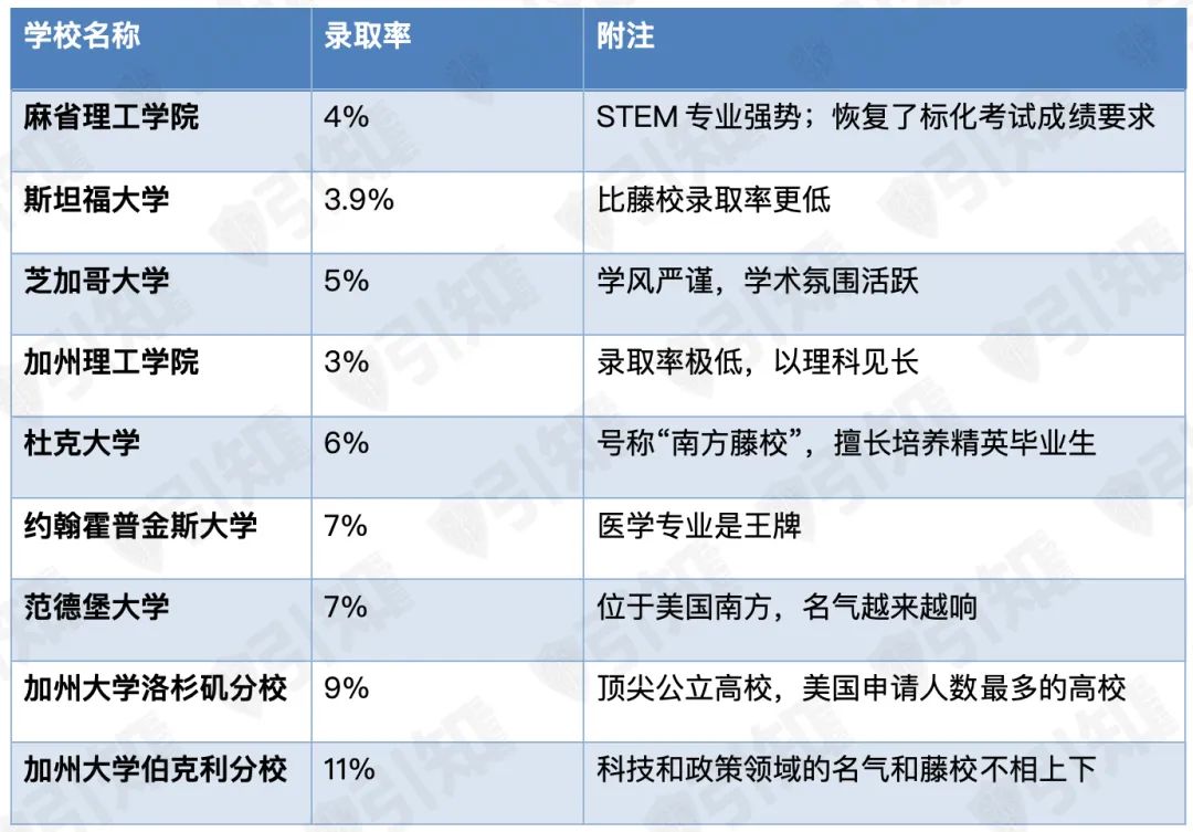 美国大学申请新格局毕业生就业和声望不输藤校 “新藤校”成为美国精英家庭新选择