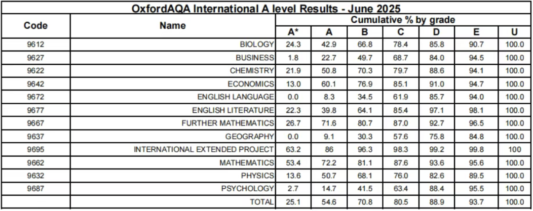 A-Level考试局怎么选？爱德思、AQA、CAIE深度横向对比