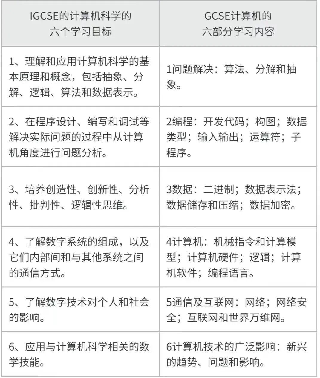 IGCSE计算机科学知识点有哪些？机构IGCSE计算机课程培训保分营火热招生中！