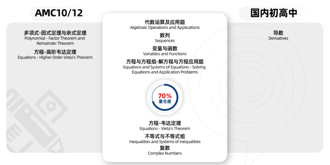 AMC10现在报名来得及吗？“真题+入学测试”免费领！【amc10提高班】9月开课！
