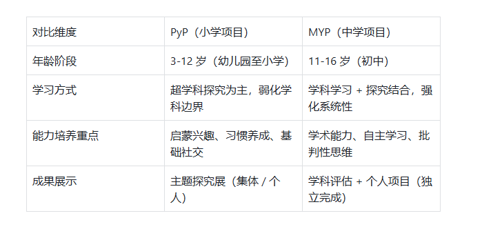 IB前置课程：PYP与MYP一文读懂，附教材电子版！