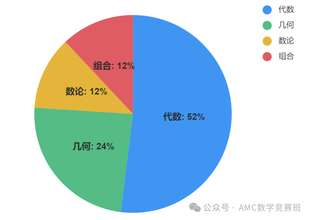 2026年AMC8数学竞赛考点汇总：高频考点/重难点/易错点有哪些？五分钟教你精准抓取AMC8提分关键！