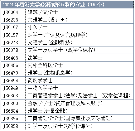选科攻略｜DSE选科对专业影响大吗？如何正确选科？附港八大选修要求