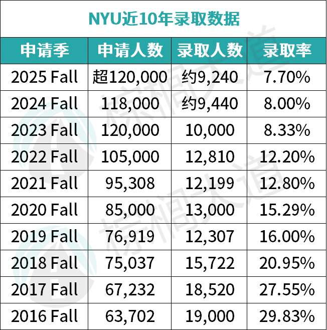 别被排名欺骗！这11所美国大学，你以为很好申，其实录取难疯了......