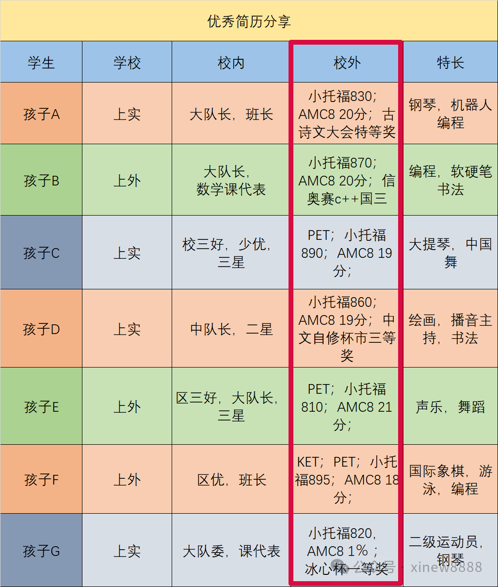上海三公是哪三所学校？到底该如何备考？附机构上海三公培训课程
