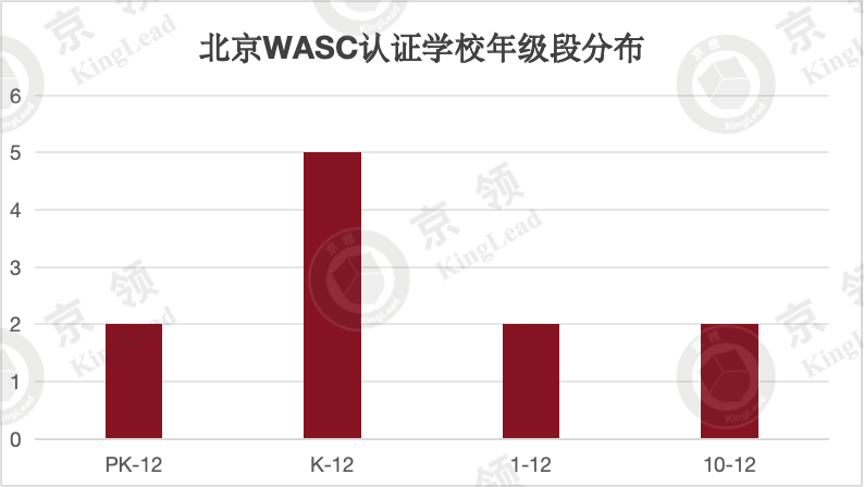 北京地区WASC认证名校分析