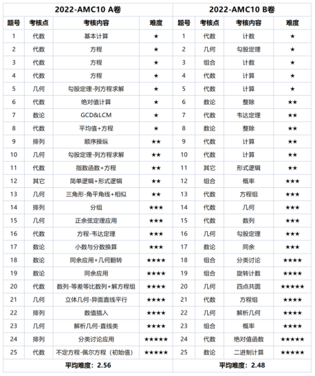 AMC10考试时间安排一文全讲清楚，附amc10真题资料