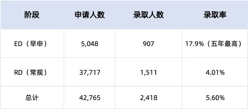 布朗大学最新录取数据出炉：申请人数下降，录取率5.6%五年首升！