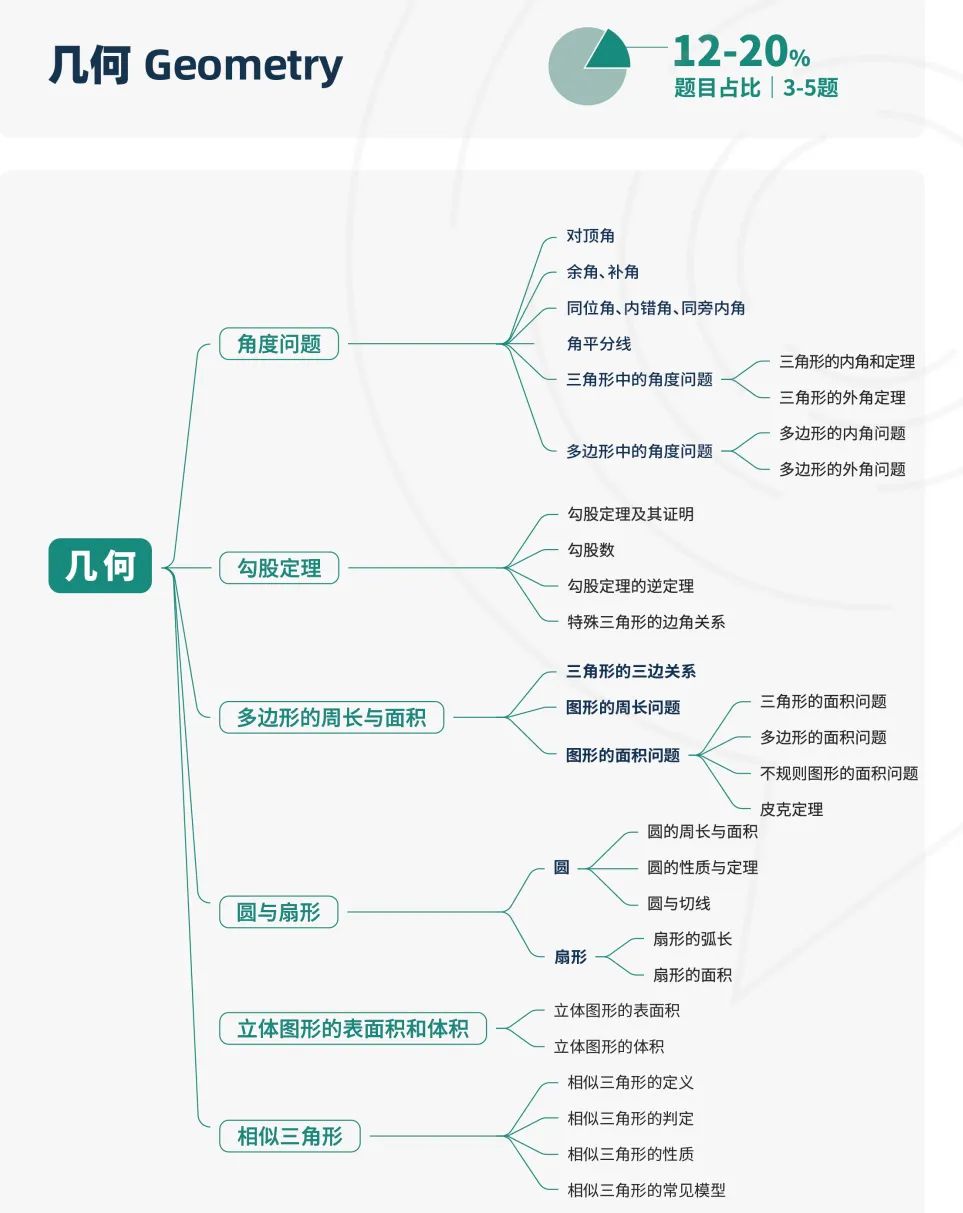 AMC8数学竞赛什么时候考试?分享AMC8竞赛考试大纲！