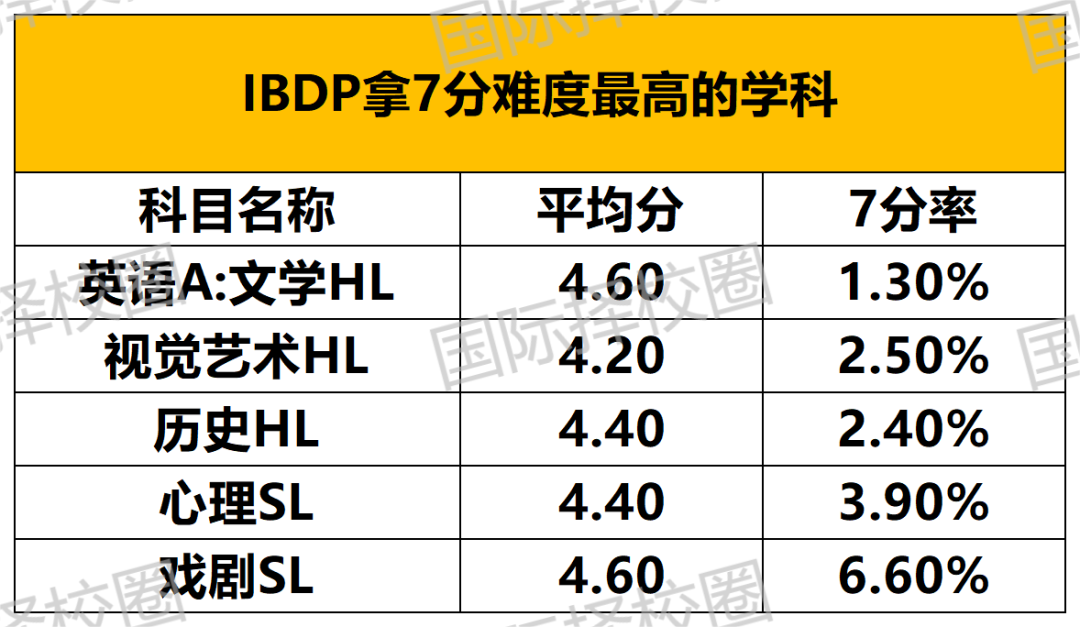 IB均分+TOP30美本录取率沪上第一！上中国际部到底适合什么样的学生？